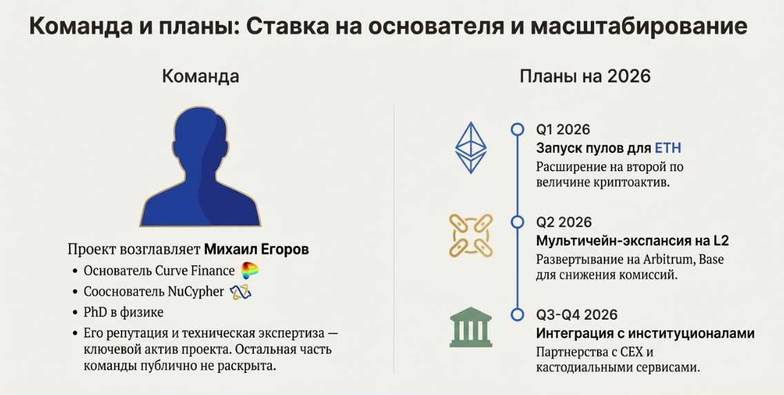 Yield Basis (YB) что за проект