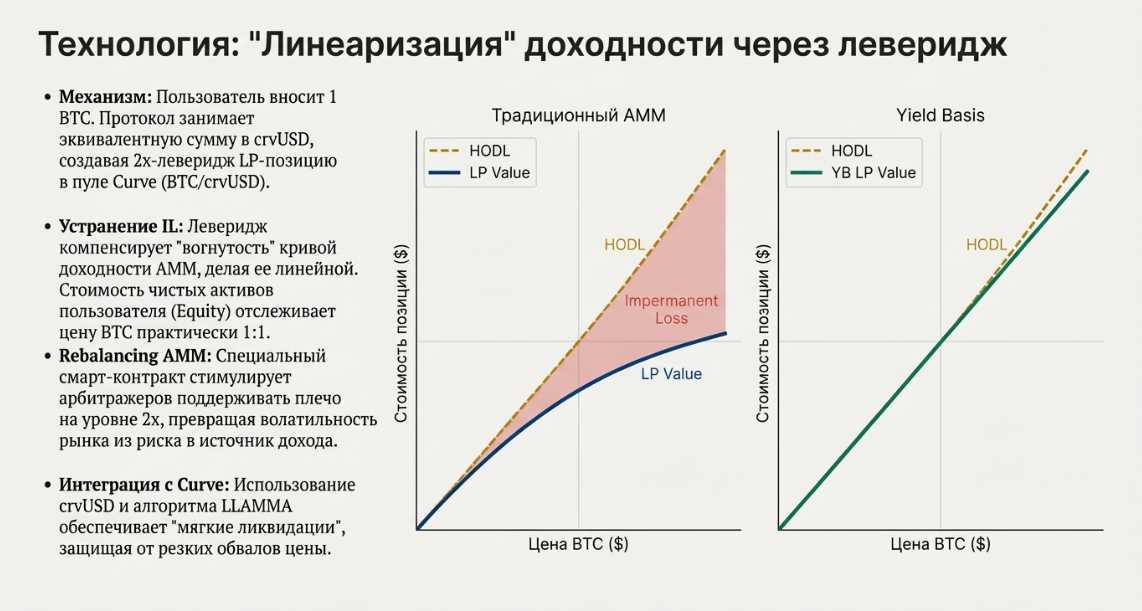 Yield Basis (YB) что за проект